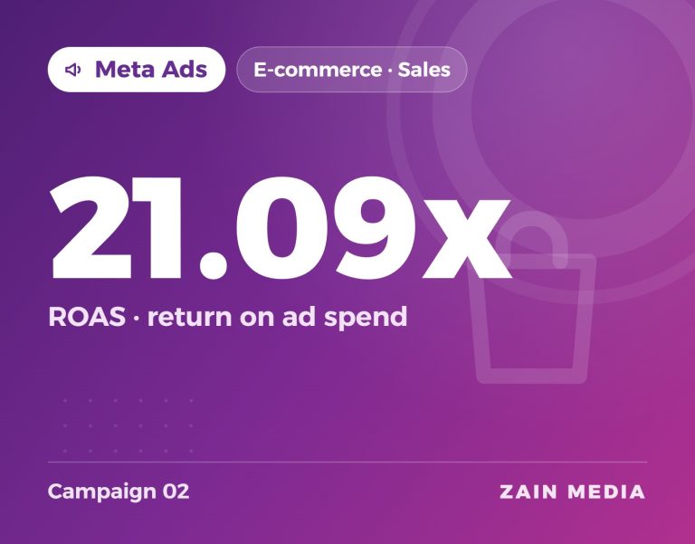 Zain Media portfolio visual: Meta Ads e-commerce campaign 2, 21.09x ROAS (return on ad spend)