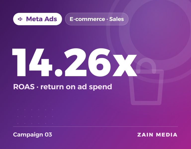 Zain Media portfolio visual: Meta Ads e-commerce campaign 3, 14.26x ROAS (return on ad spend)