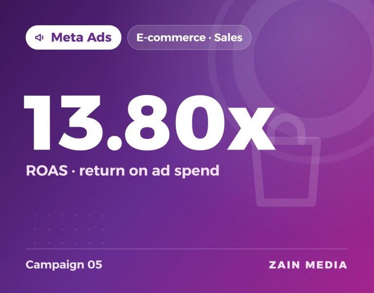 Zain Media portfolio visual: Meta Ads e-commerce campaign 5, 13.80x ROAS (return on ad spend)