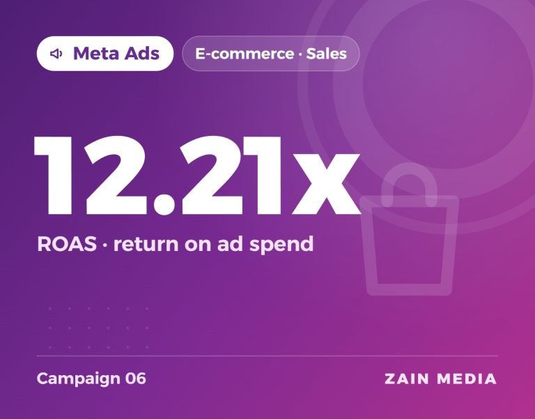 Zain Media portfolio visual: Meta Ads e-commerce campaign 6, 12.21x ROAS (return on ad spend)